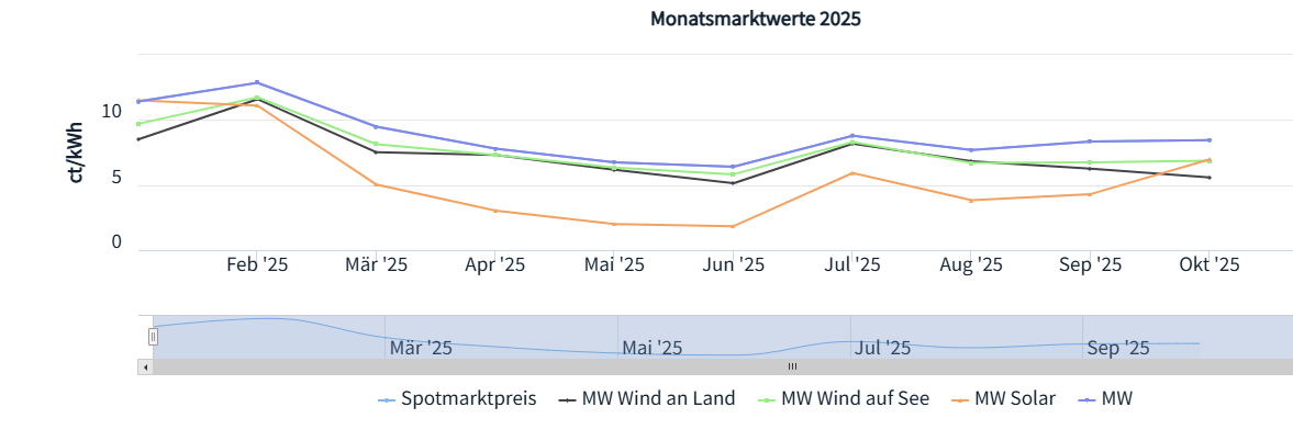 Marktwert Solar steigt im Oktober 2025 auf fast sieben Cent pro Kilowattstunde